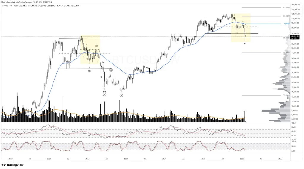 Has Bitcoin completed 5 waves down?