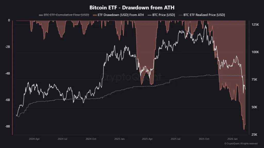 Bitcoin ETF - drawdowns from ATH