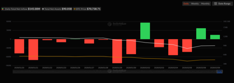 Sosovalue data showing consistent ETF inflows.