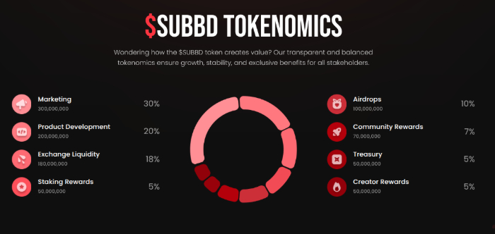 $SUBBD tokenomics breakdown.