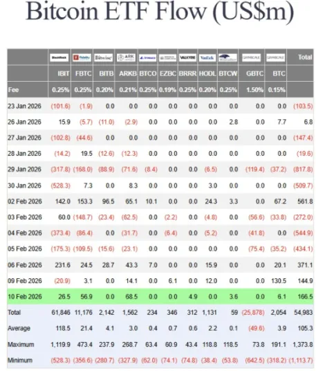 Bitcoin's outflows according to Farside Investors data.