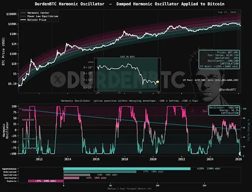 oscilador armónico de bitcoin