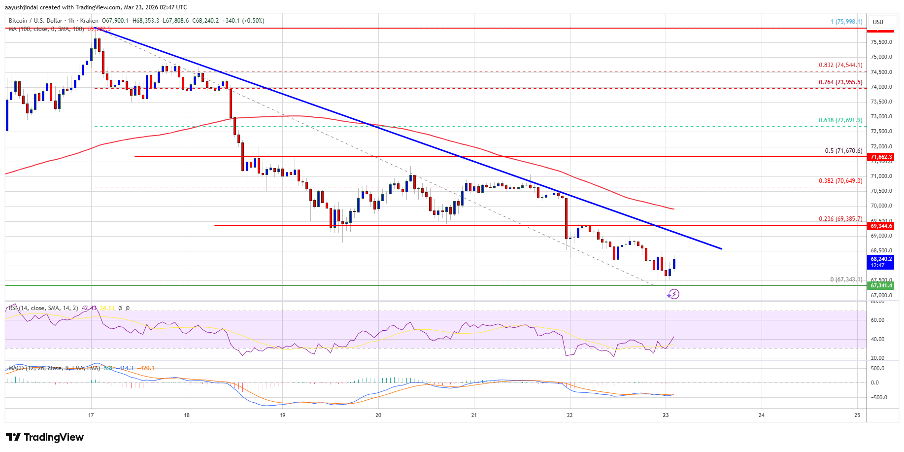 Precio de Bitcoin