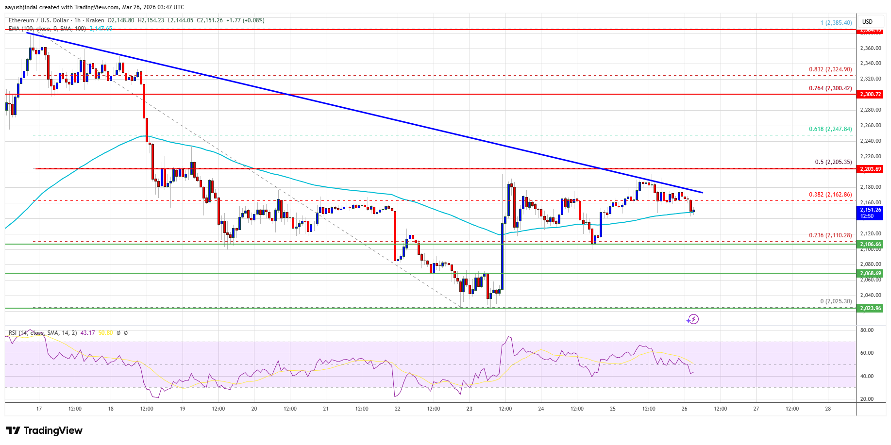 Precio de Ethereum