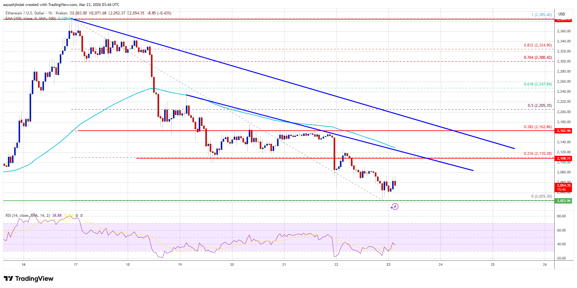 Precio de Ethereum
