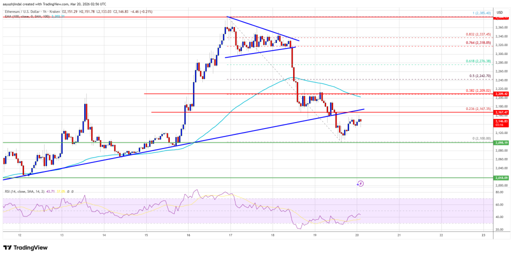 Ethereum Price