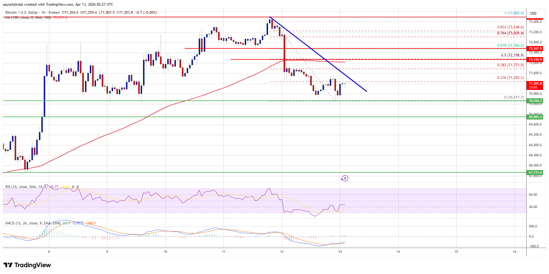 Precio de Bitcoin