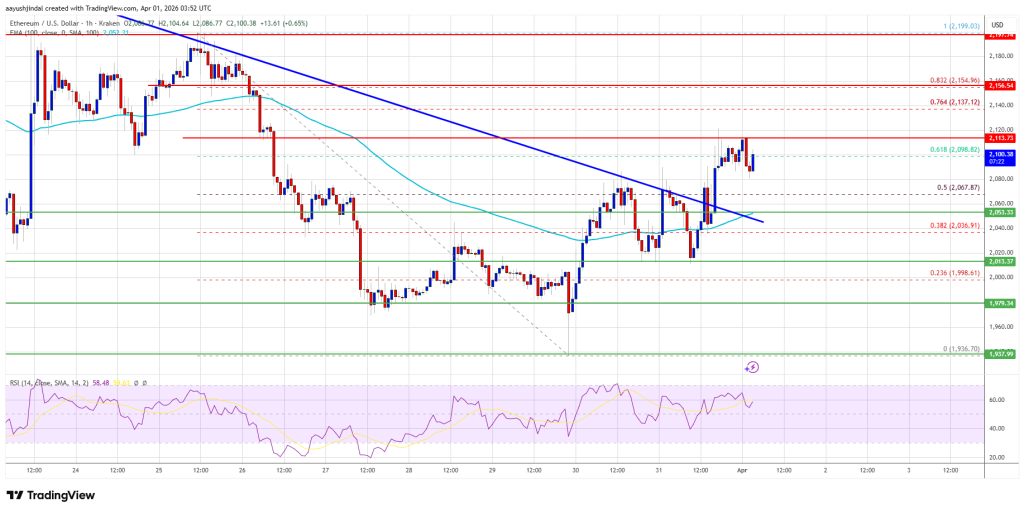 Ethereum Price 