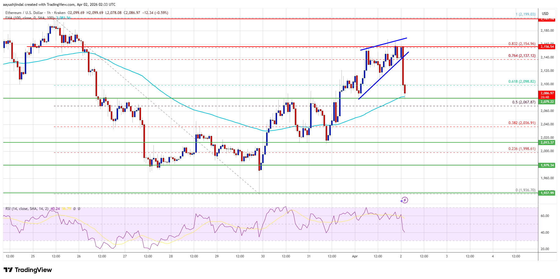 Precio de Ethereum