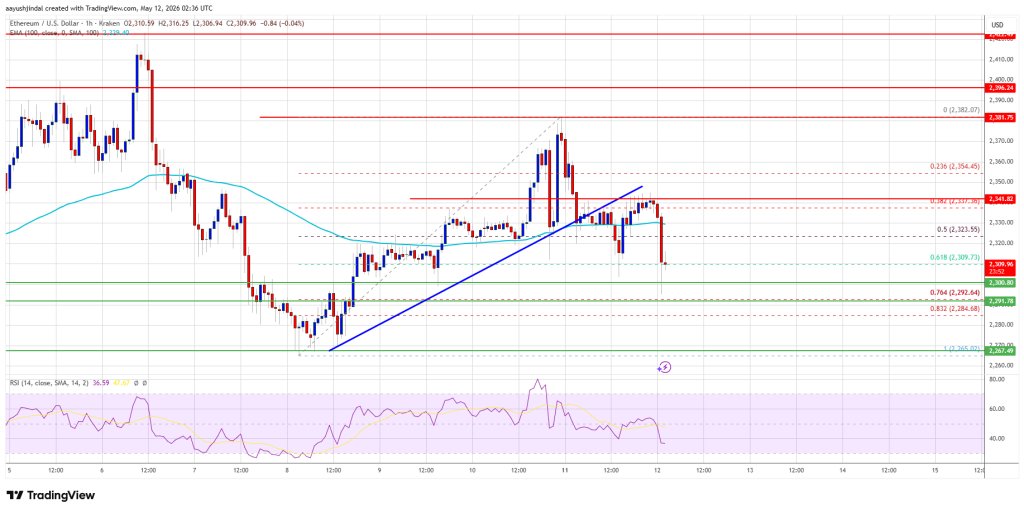 Ethereum Price 