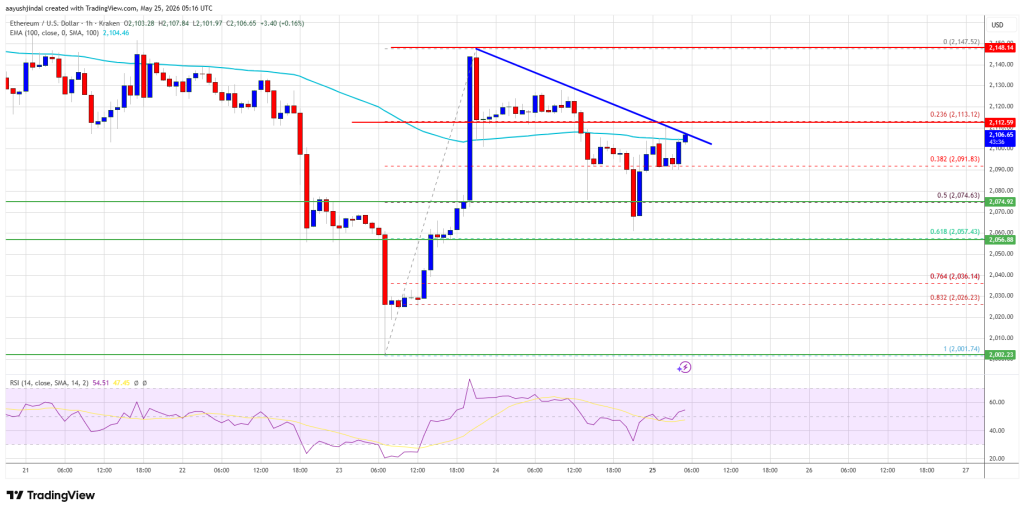 Ethereum Price